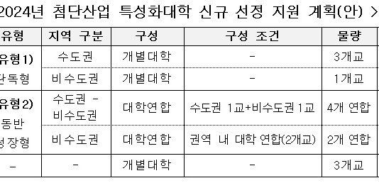 반도체·이차전지 인재 양성할 13개 대학 선정…총 745억 원 지원