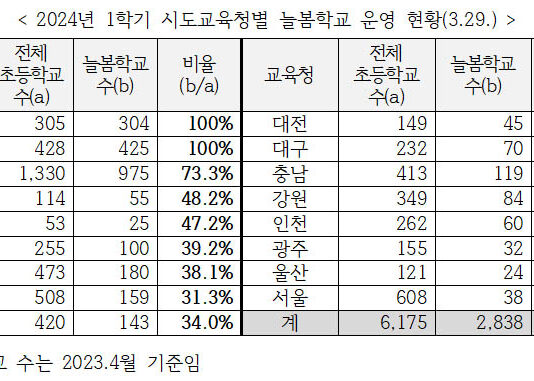 아이들의 성장배움터 ‘늘봄학교’…“한 달간 13만여 명 참여했다”
