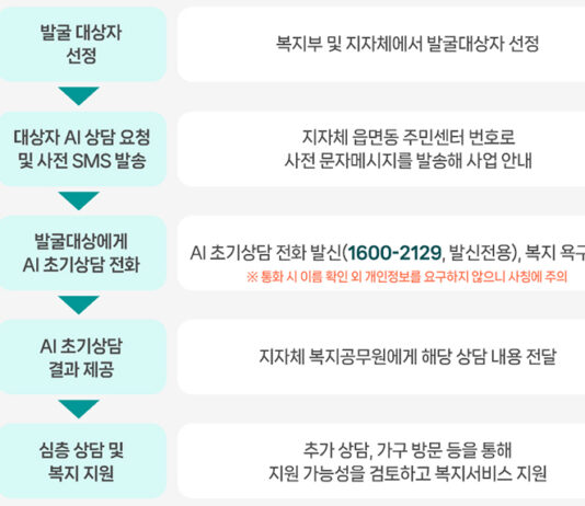 AI가 위기가구 전화 초기상담…복지 사각지대 발굴 촘촘해진다